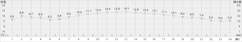 足寄(>2025年10月09日)のアメダスグラフ