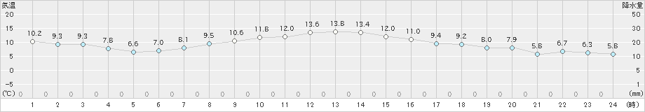 帯広泉(>2025年10月09日)のアメダスグラフ