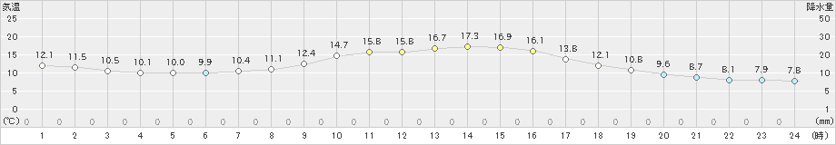 静内(>2025年10月09日)のアメダスグラフ