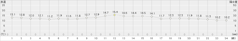 森(>2025年10月09日)のアメダスグラフ