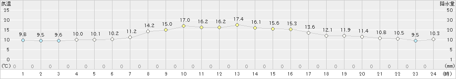 熊石(>2025年10月09日)のアメダスグラフ