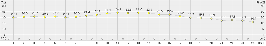 糸魚川(>2025年10月09日)のアメダスグラフ