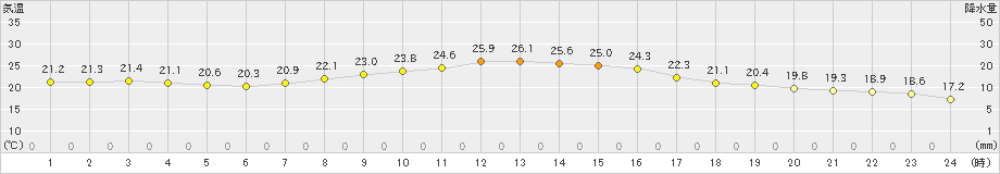 福井(>2025年10月09日)のアメダスグラフ
