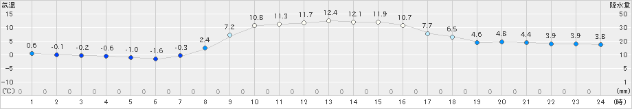 歌登(>2025年10月11日)のアメダスグラフ