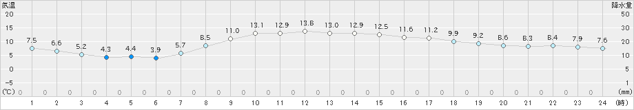 岩見沢(>2025年10月11日)のアメダスグラフ