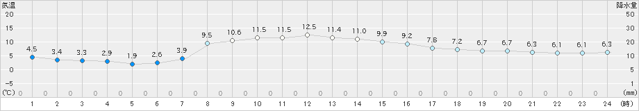 夕張(>2025年10月11日)のアメダスグラフ