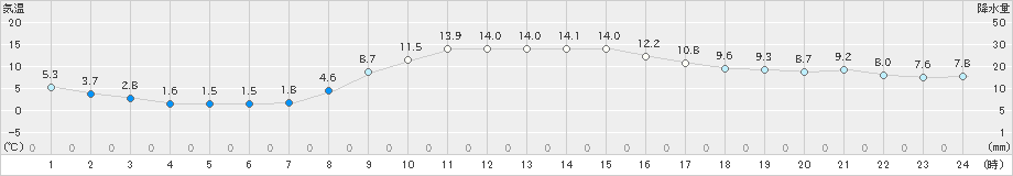 蘭越(>2025年10月11日)のアメダスグラフ