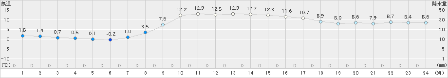 倶知安(>2025年10月11日)のアメダスグラフ