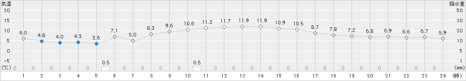 湧別(>2025年10月11日)のアメダスグラフ