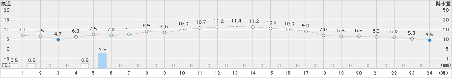 常呂(>2025年10月11日)のアメダスグラフ