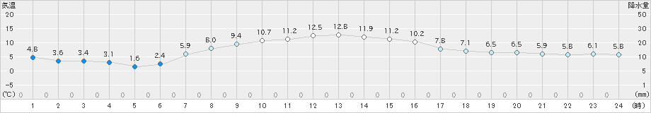 太田(>2025年10月11日)のアメダスグラフ