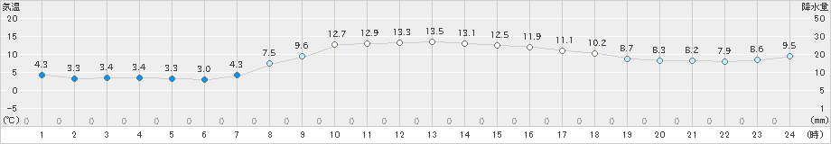 日高門別(>2025年10月11日)のアメダスグラフ