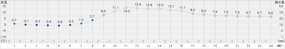 中杵臼(>2025年10月11日)のアメダスグラフ