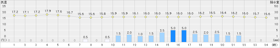 小名浜(>2025年10月11日)のアメダスグラフ