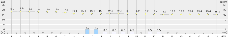 所沢(>2025年10月11日)のアメダスグラフ