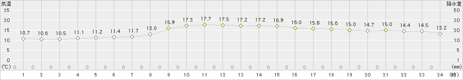 本泊(>2025年10月12日)のアメダスグラフ
