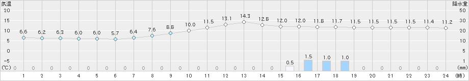 旭川(>2025年10月12日)のアメダスグラフ