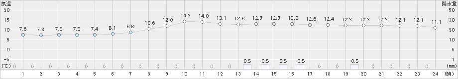 石狩(>2025年10月12日)のアメダスグラフ