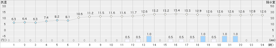 恵庭島松(>2025年10月12日)のアメダスグラフ