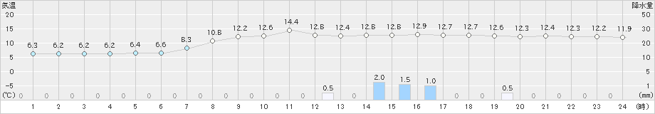 月形(>2025年10月12日)のアメダスグラフ