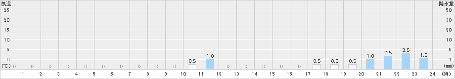 沼の沢(>2025年10月12日)のアメダスグラフ