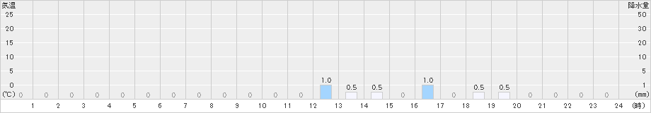 ニセコ(>2025年10月12日)のアメダスグラフ