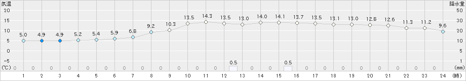喜茂別(>2025年10月12日)のアメダスグラフ