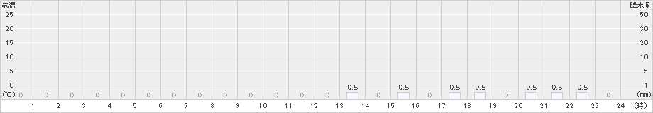 三股(>2025年10月12日)のアメダスグラフ