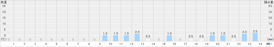 留真(>2025年10月12日)のアメダスグラフ