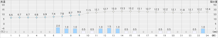中杵臼(>2025年10月12日)のアメダスグラフ