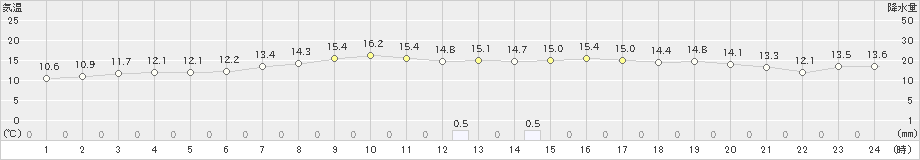 森(>2025年10月12日)のアメダスグラフ