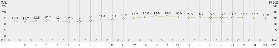 三沢(>2025年10月12日)のアメダスグラフ