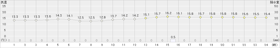 八戸(>2025年10月12日)のアメダスグラフ