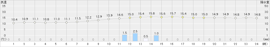 山形(>2025年10月12日)のアメダスグラフ
