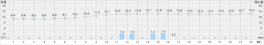 奥中山(>2025年10月12日)のアメダスグラフ