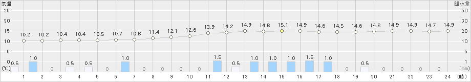 川井(>2025年10月12日)のアメダスグラフ