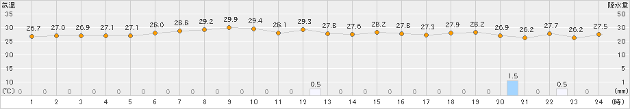 南鳥島(>2025年10月12日)のアメダスグラフ