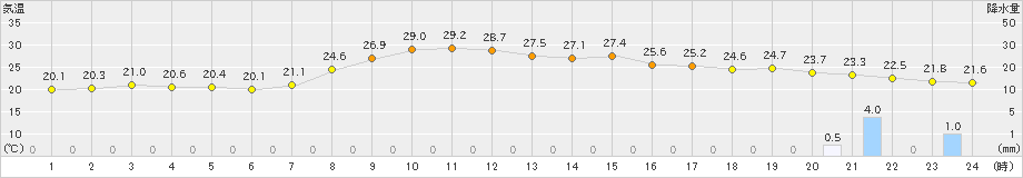 小松(>2025年10月12日)のアメダスグラフ