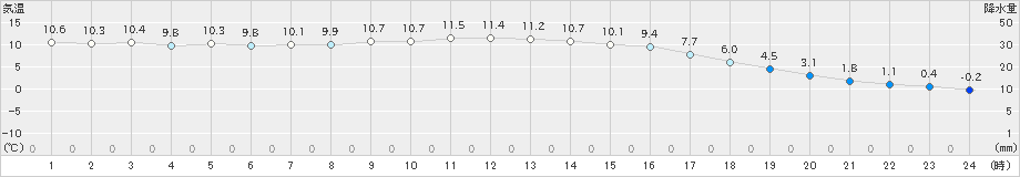朝日(>2025年10月13日)のアメダスグラフ