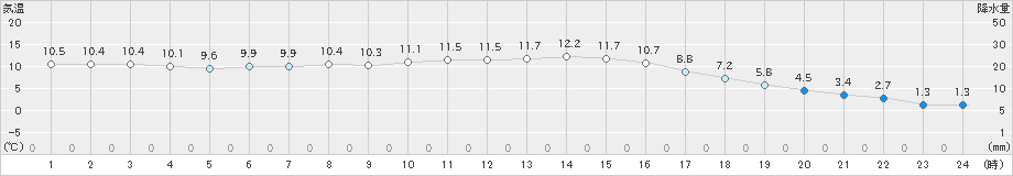 東川(>2025年10月13日)のアメダスグラフ