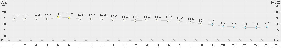 小樽(>2025年10月13日)のアメダスグラフ