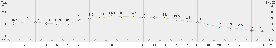 黒松内(>2025年10月13日)のアメダスグラフ
