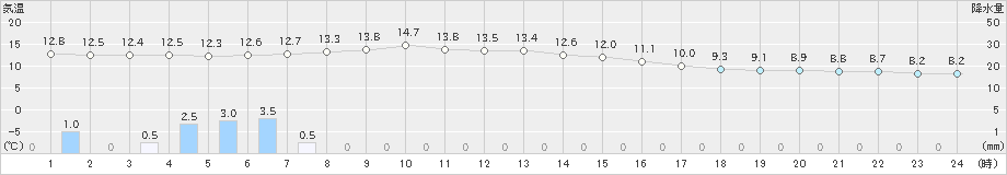 根室(>2025年10月13日)のアメダスグラフ