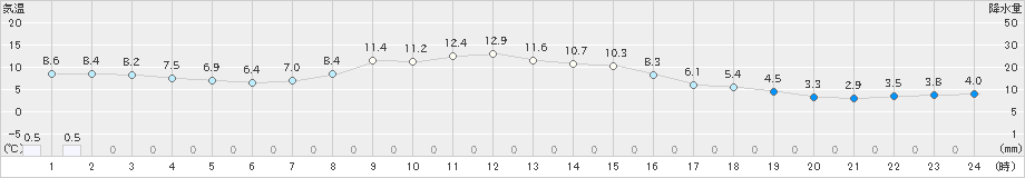 ぬかびら源泉郷(>2025年10月13日)のアメダスグラフ