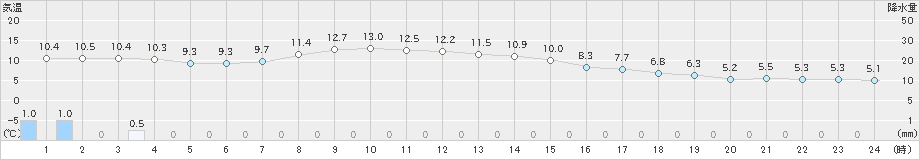 上士幌(>2025年10月13日)のアメダスグラフ