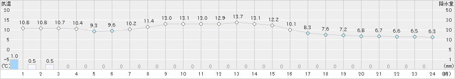 駒場(>2025年10月13日)のアメダスグラフ