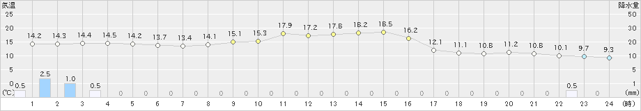 三石(>2025年10月13日)のアメダスグラフ
