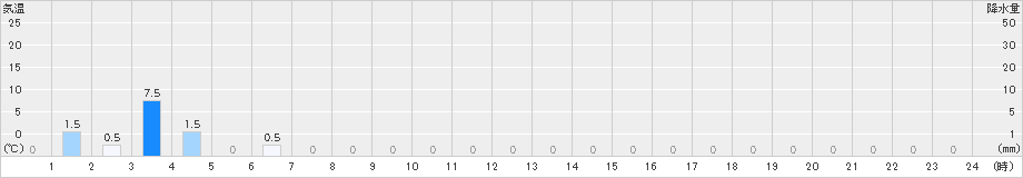 幌満(>2025年10月13日)のアメダスグラフ
