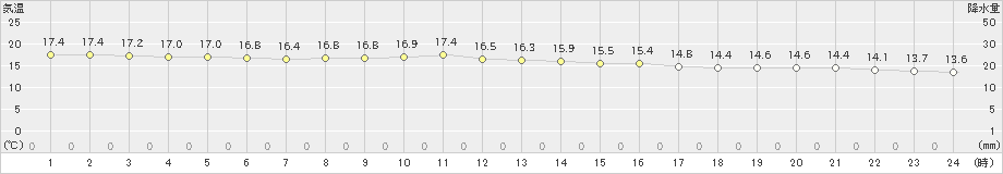 奥尻(>2025年10月13日)のアメダスグラフ