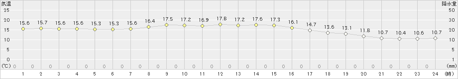 むつ(>2025年10月13日)のアメダスグラフ